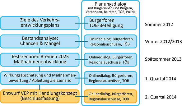 Übersicht über das Verfahren zum Verkehrsentwicklungsplan Bremen 2025