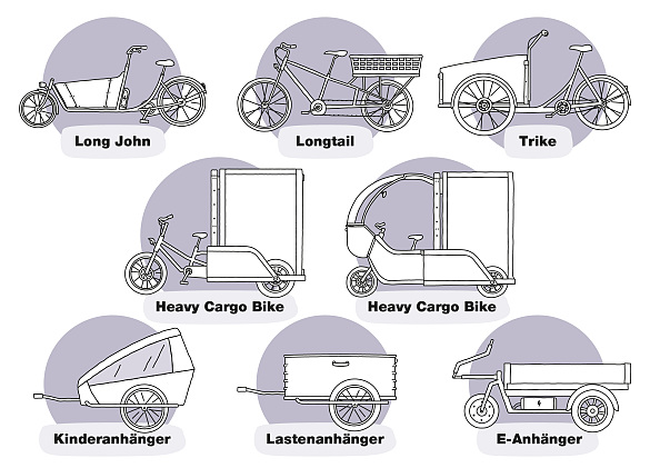 Eine Illustration unterschiedlicher Bauarten von Lastenrädern