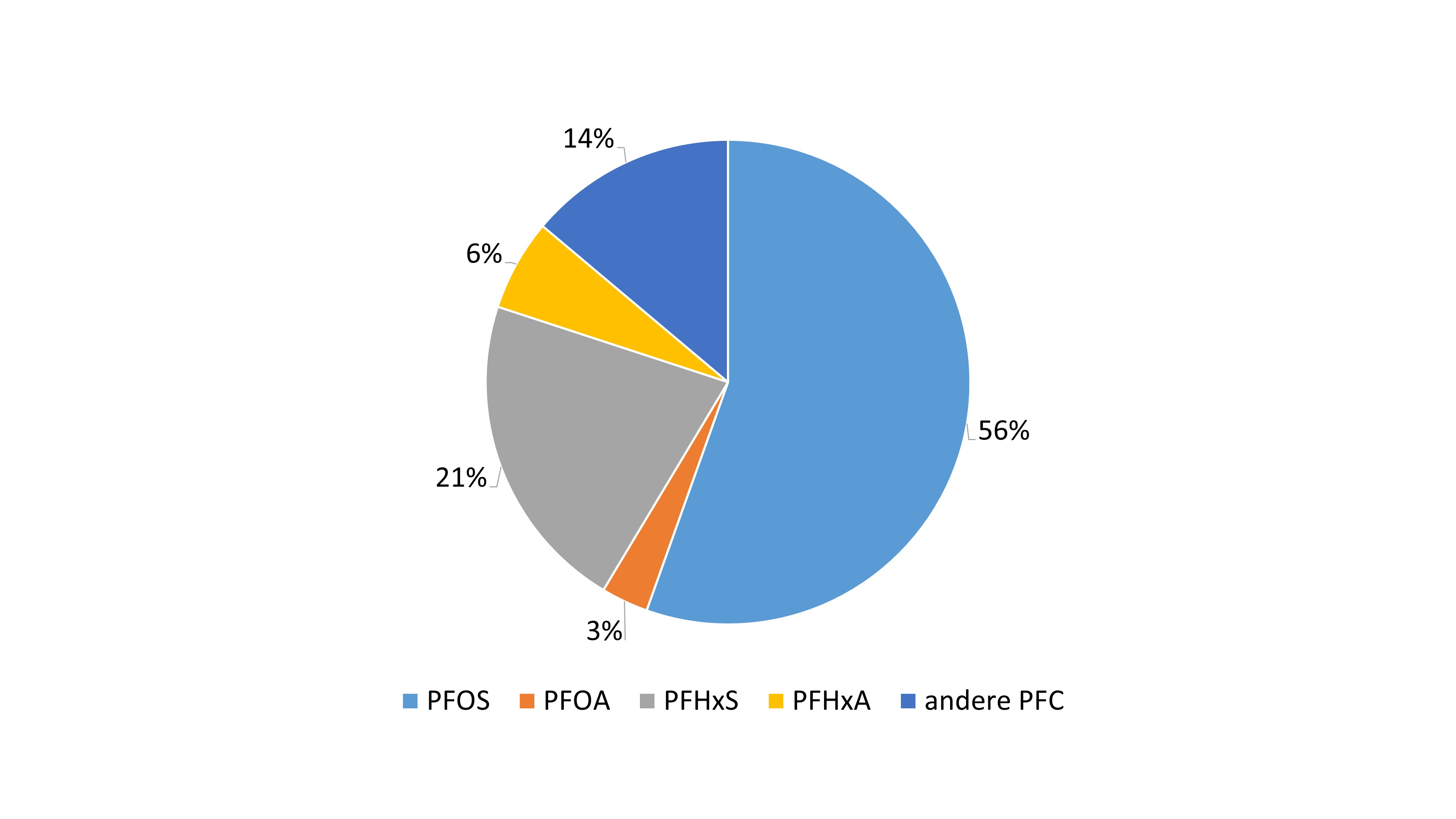 >Prozentuale Verteilung der PFC-Einzelstoffe in der Grollander Ochtum (Mittelwerte der Messergebnisse von 2019)